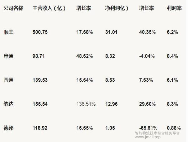 双十一即将来临 快递风云再起谁主沉浮