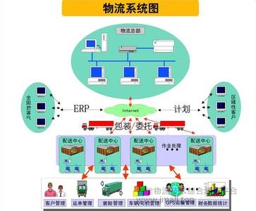 物流规划的内容